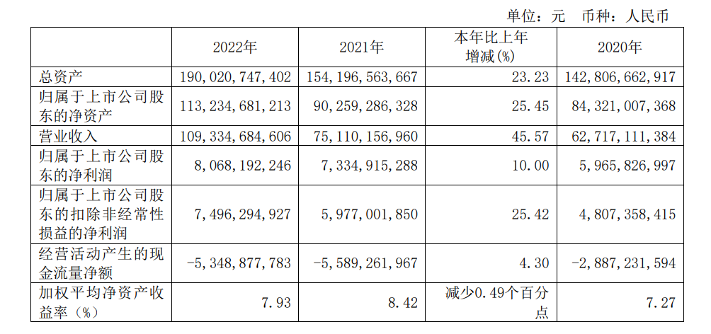 广汽集团2022年净利80.68亿元，同比增长10%