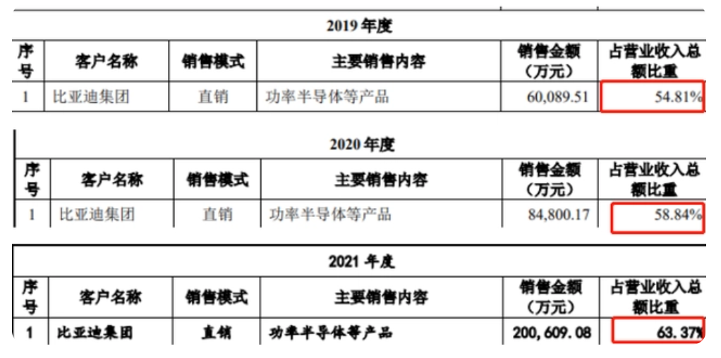 IGBT争锋SiC 王传福称比亚迪半导体上市计划不变 可能性多大？