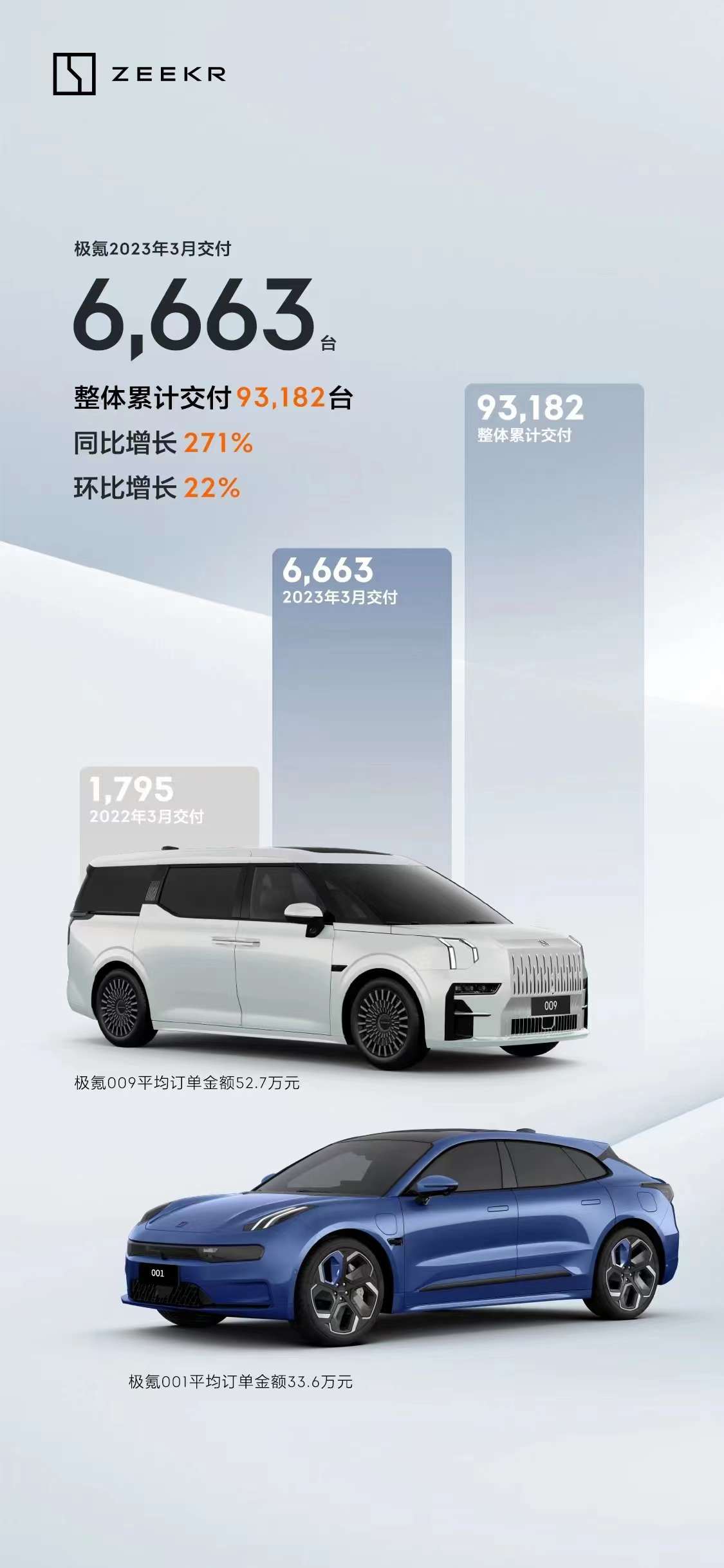 极氪3月交付6,663台，同比增长271%