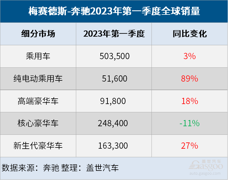 奔驰Q1全球销量微增3%，纯电销量大涨89%