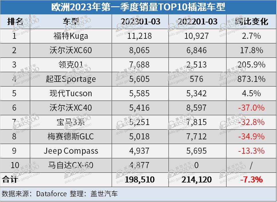 欧洲3月新车销量上涨25%，比亚迪、蔚来、领克实现三位数涨幅