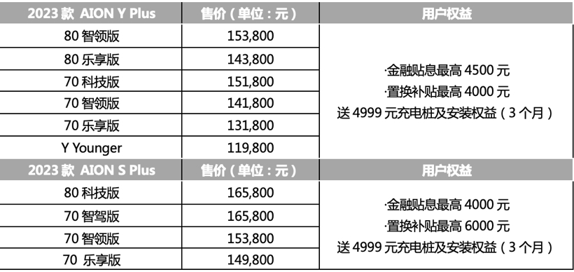 再创历史新高，埃安4月销量同比增长302%至41,012辆