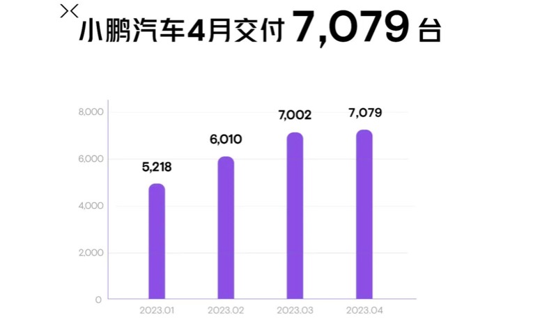 小鹏汽车4月销量7,079辆，P7i产能显著提升