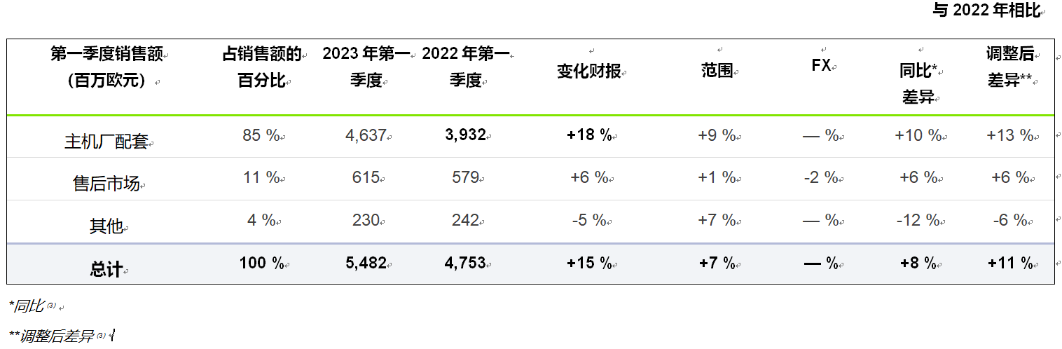 法雷奥2023年第一季度销售额增长15%，达55亿欧元