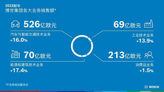 博世年销售额接近900亿欧，将重组成立智能交通业务