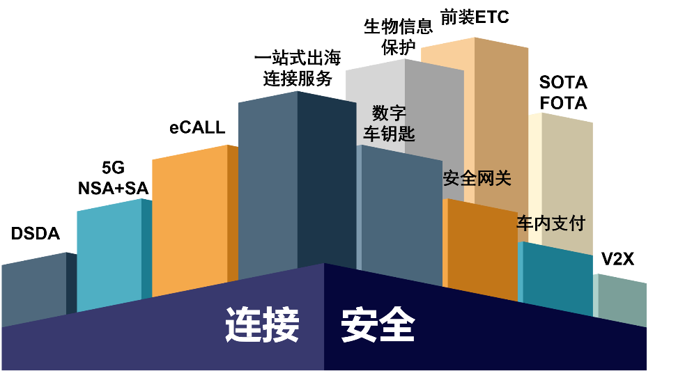 捷德|为智能网联汽车打造“数字连接底座”