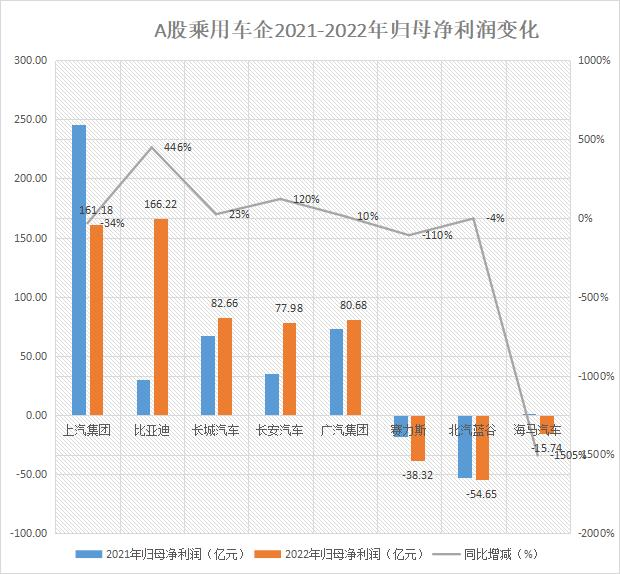 A股8家乘用车企年报盘点：长安汽车人均薪酬最高，比亚迪分红“最大方”