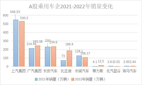 A股8家乘用车企年报盘点：长安汽车人均薪酬最高，比亚迪分红“最大方”
