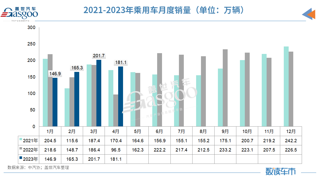 持币观望/需求动力弱，4月汽车产销环比下降两位数