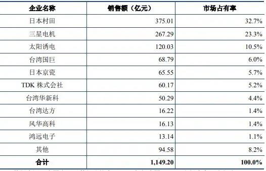 MLCC最高涨幅达40%：汽车东风已来，国产替代刻不容缓