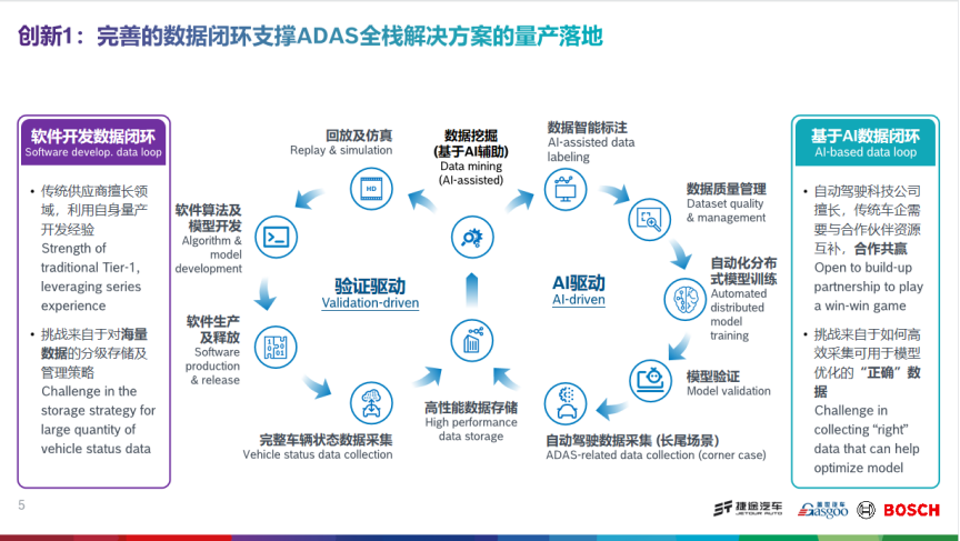 自动驾驶创新的量产实践及挑战