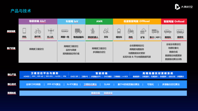 智能驾驶量产汽车全球高精定位解决方案