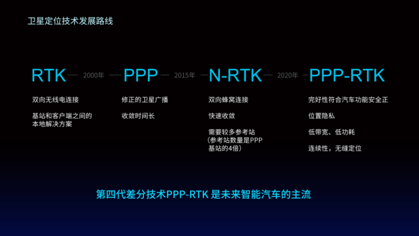 智能驾驶量产汽车全球高精定位解决方案