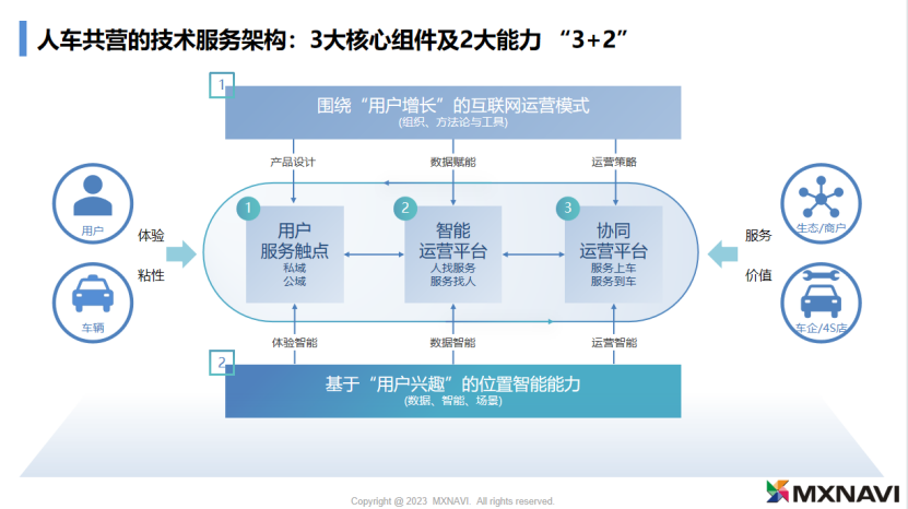 位置智能-助力全周期用户运营