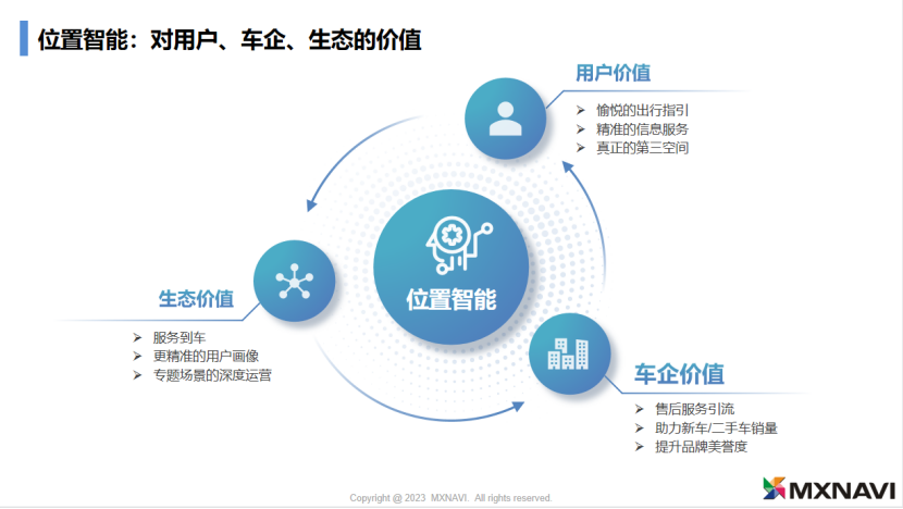 位置智能-助力全周期用户运营