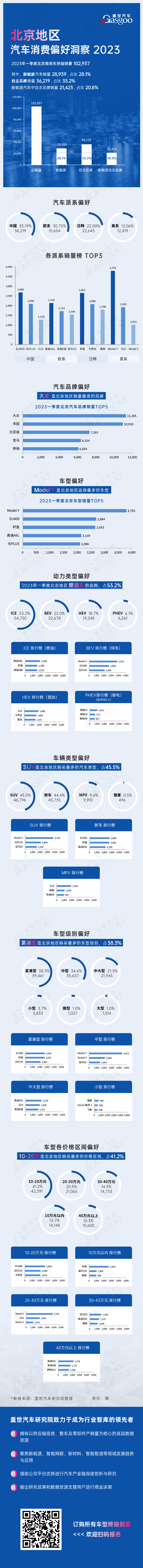 一季度汽车消费洞察之北京，混动卖得不错