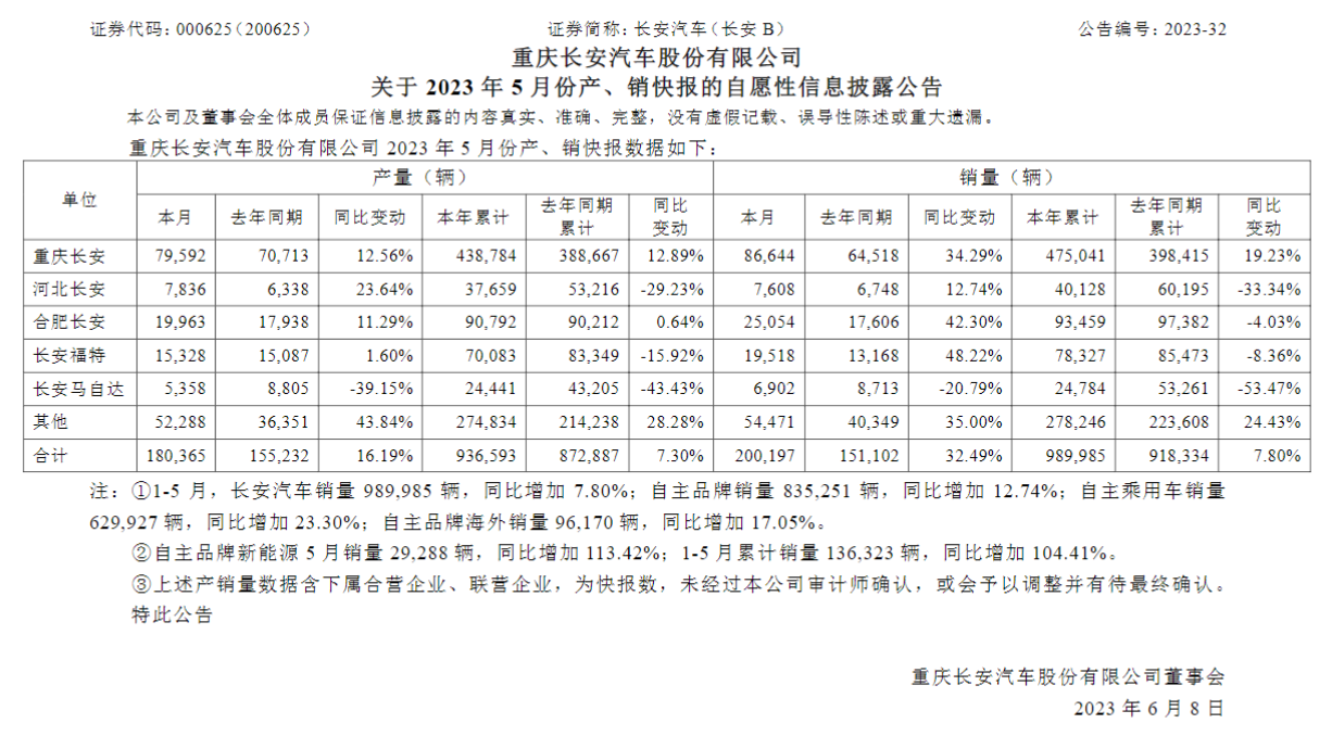 长安汽车5月销量同比增长32.49%，自主新能源翻番