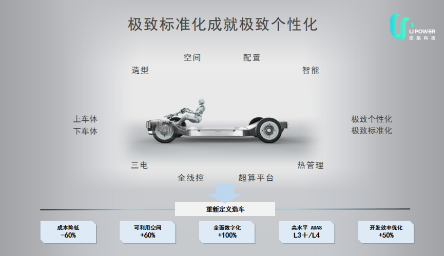 面向量产的全线控滑板底盘