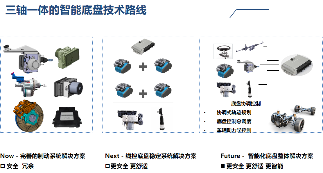 格陆博：智能线控制动系统及底盘域控制器研发及产业化