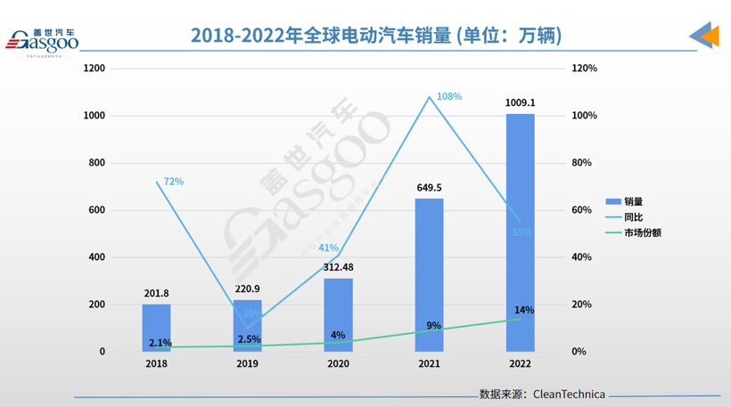 中国车企驶入全新大航海时代（2）：全球主流电动车市场概览