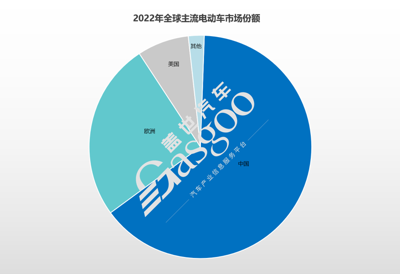 中国车企驶入全新大航海时代（2）：全球主流电动车市场概览