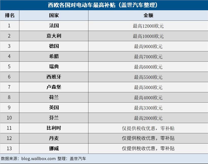 中国车企驶入全新大航海时代（2）：全球主流电动车市场概览
