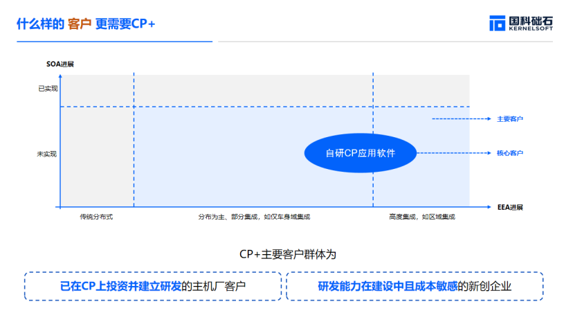 国科础石：“CP+”一种轻量化车控域SOA解决方案