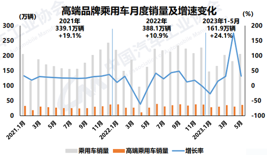 5月汽车消费回归理性 新能源头部效应凸显