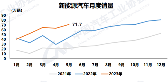 5月汽车消费回归理性 新能源头部效应凸显