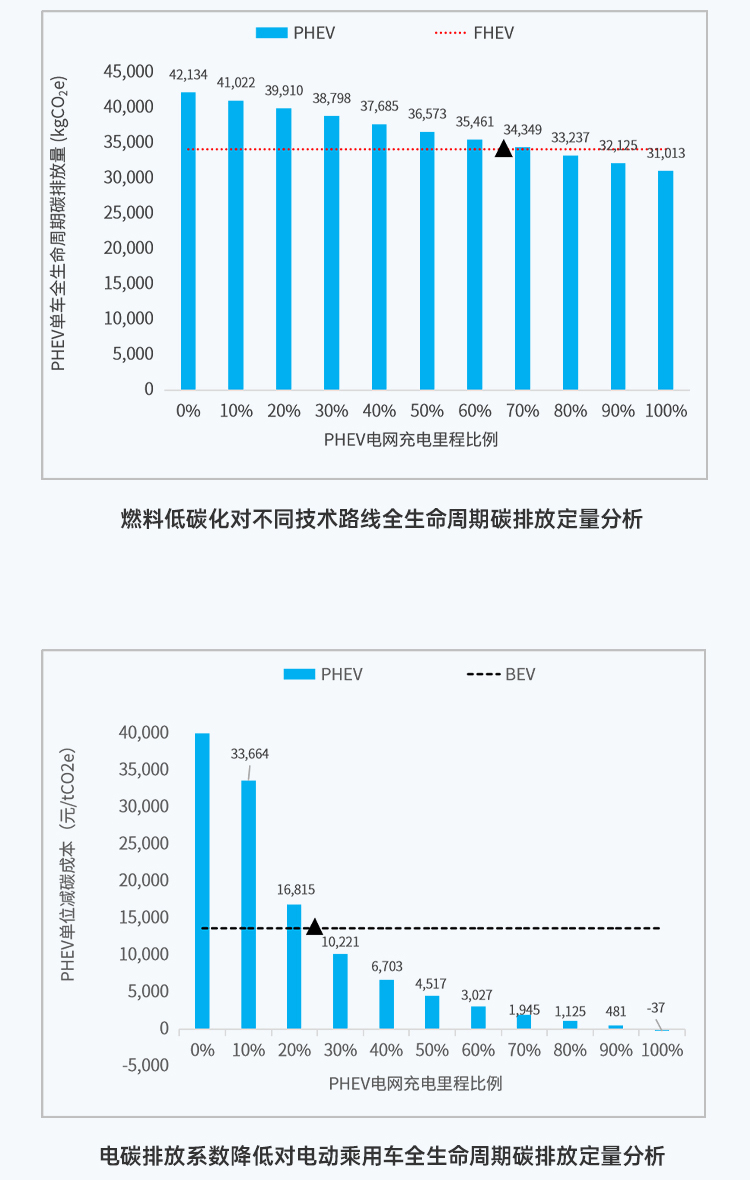 比预期早一年，乘用车领域2027年实现碳达峰？这份白皮书里有答案