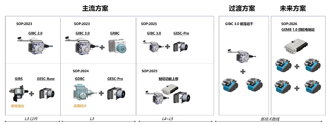 线控底盘国产化，驶入深水区