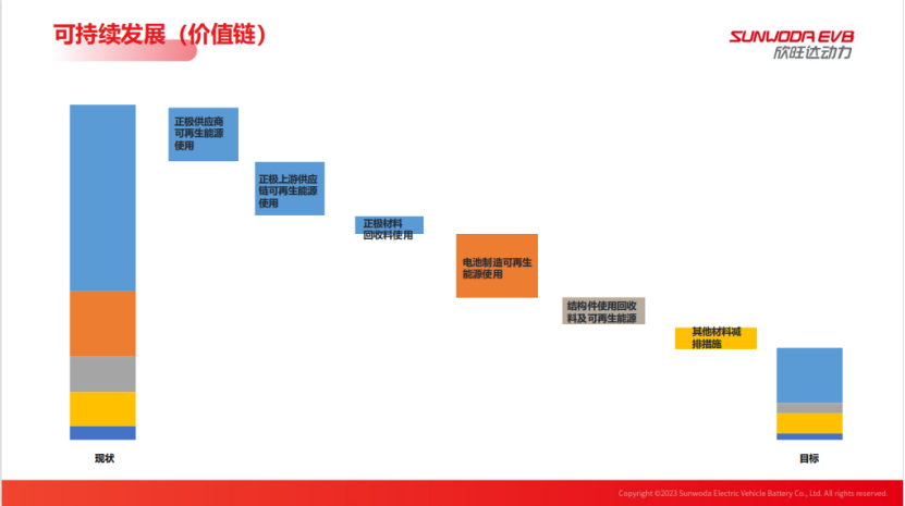 欣旺达：全面电动化时代，动力电池低碳化发展的挑战与对策