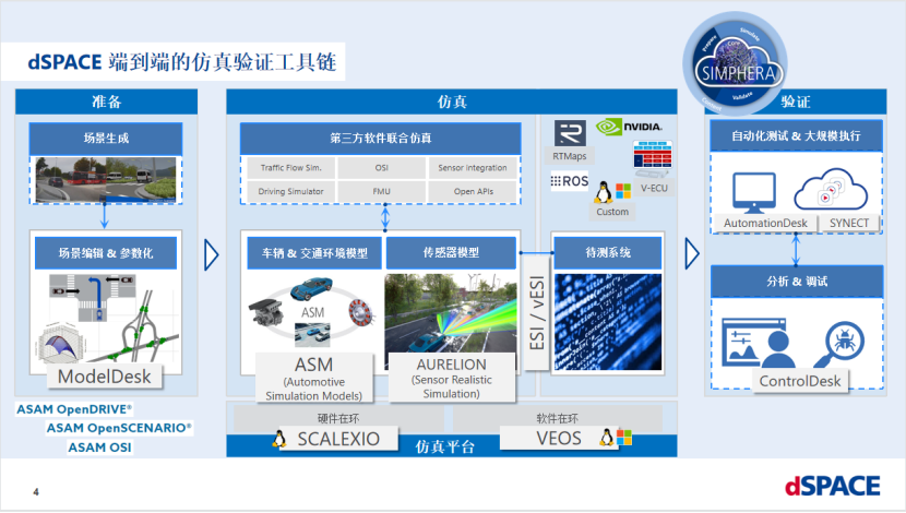 dSPACE：自动驾驶仿真——从SIL到HIL到云仿真