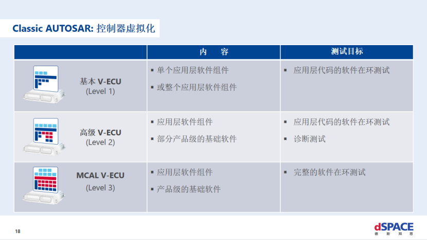dSPACE：自动驾驶仿真——从SIL到HIL到云仿真