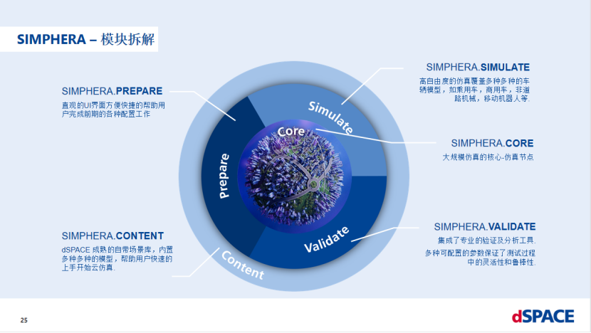 dSPACE：自动驾驶仿真——从SIL到HIL到云仿真