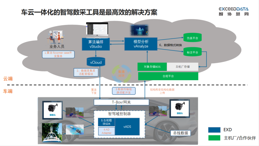 智协慧同：影子模式-自动驾驶必经之路