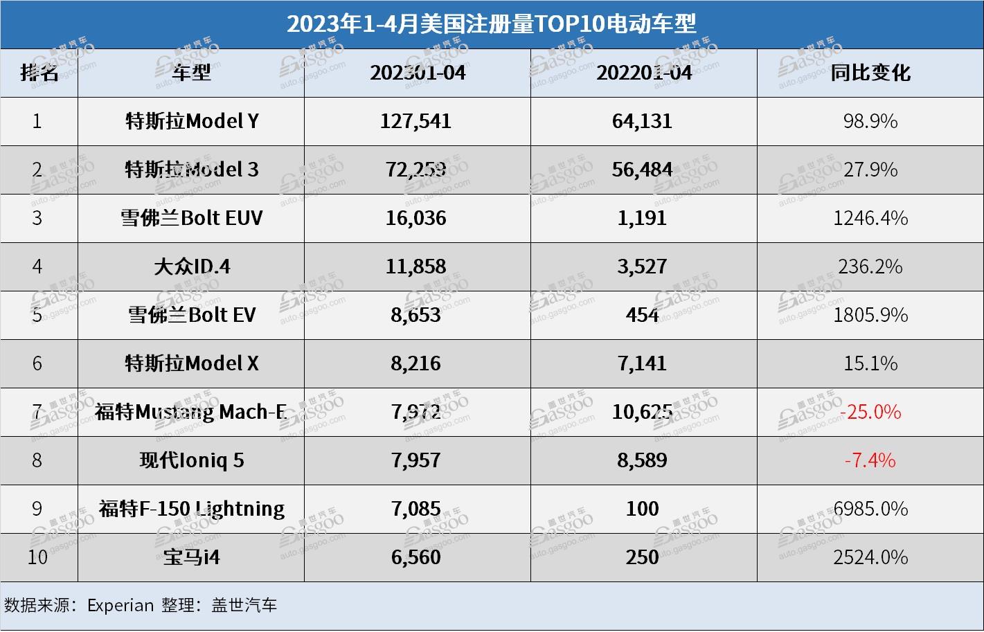 降价换量策略奏效，特斯拉前4月美国注册量上涨52%