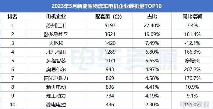 电机排行榜：5月奥思伟尔增幅最大 汇川前五月装机量突破2万台
