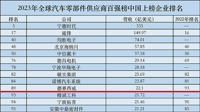 2023全球汽车零部件供应商百强榜发布，德赛西威排名稳步提升