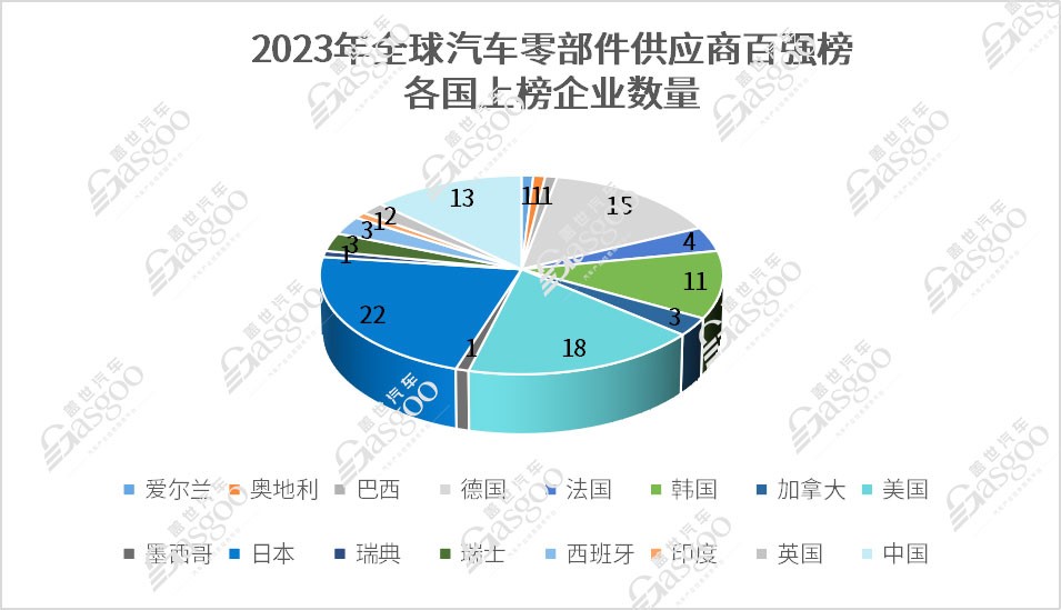 解读2023全球零部件百强榜单（1）：中国力量全面崛起