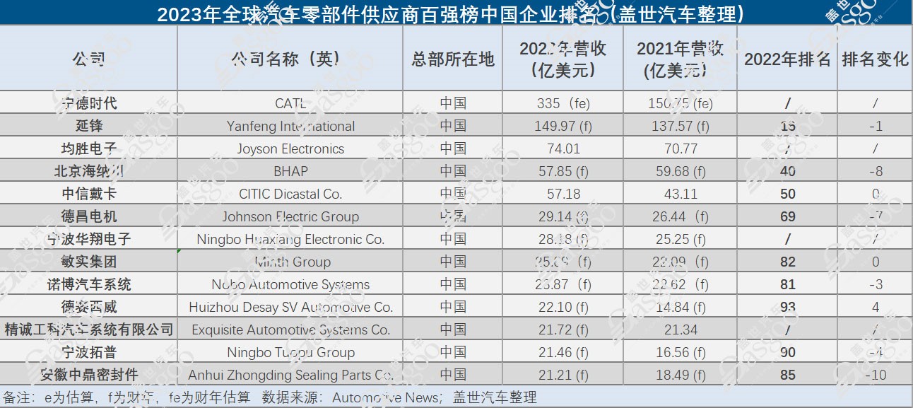 解读2023全球零部件百强榜单（1）：中国力量全面崛起