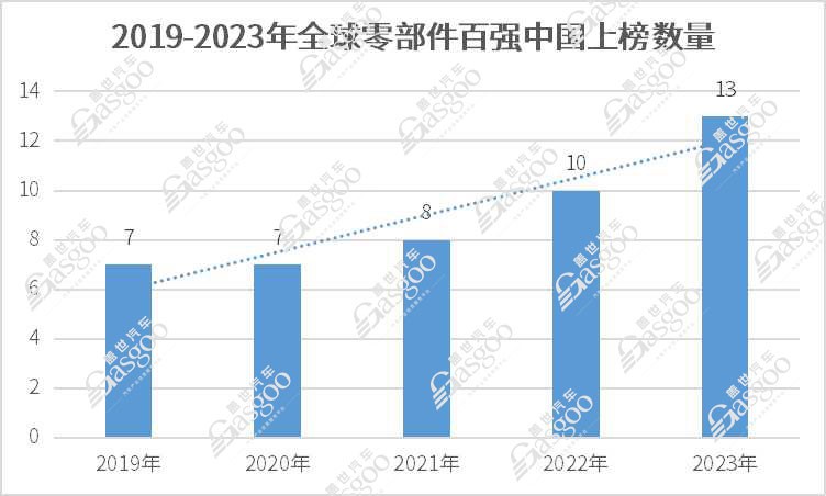 解读2023全球零部件百强榜单（1）：中国力量全面崛起