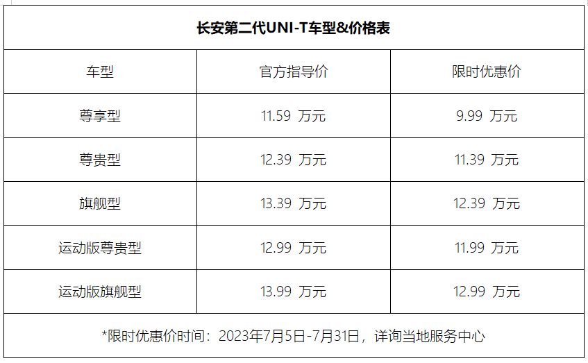 加量不加价，第二代UNI-T上新尊享型，限时优惠价9.99万元还配IACC！