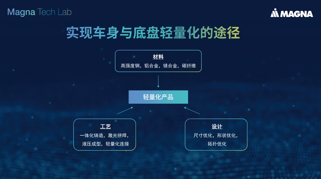 不只是一体式压铸，车身与底盘轻量化还能怎么玩？