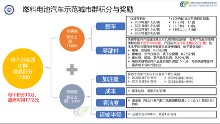 中国汽车论坛 | 张焰峰：燃料电池汽车示范应用现状