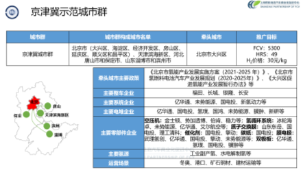 中国汽车论坛 | 张焰峰：燃料电池汽车示范应用现状