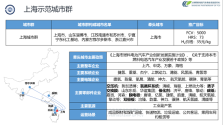 中国汽车论坛 | 张焰峰：燃料电池汽车示范应用现状