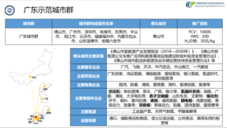 中国汽车论坛 | 张焰峰：燃料电池汽车示范应用现状