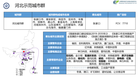 中国汽车论坛 | 张焰峰：燃料电池汽车示范应用现状