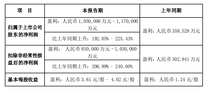 预计上半年净利超100亿元，花旗：维持比亚迪为行业首选